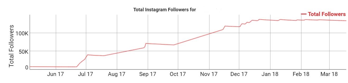 Social Blade chart showing staircase follower growth pattern — flat periods interrupted by sudden jumps, a classic sign of purchased followers